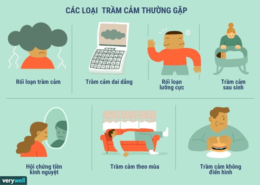 Ảnh minh họa các loại trầm cảm phổ biến.