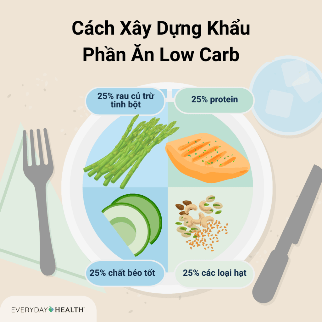 khẩu phần ăn low carb.