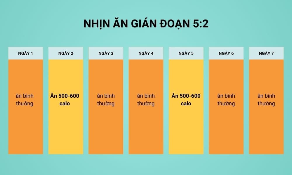 Phương pháp nhịn ăn gián đoạn 5:2