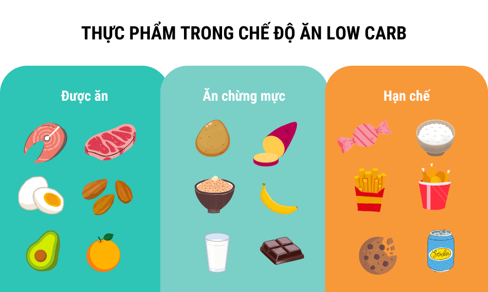 Thực phẩm nên và không nên ăn trong low carb.
