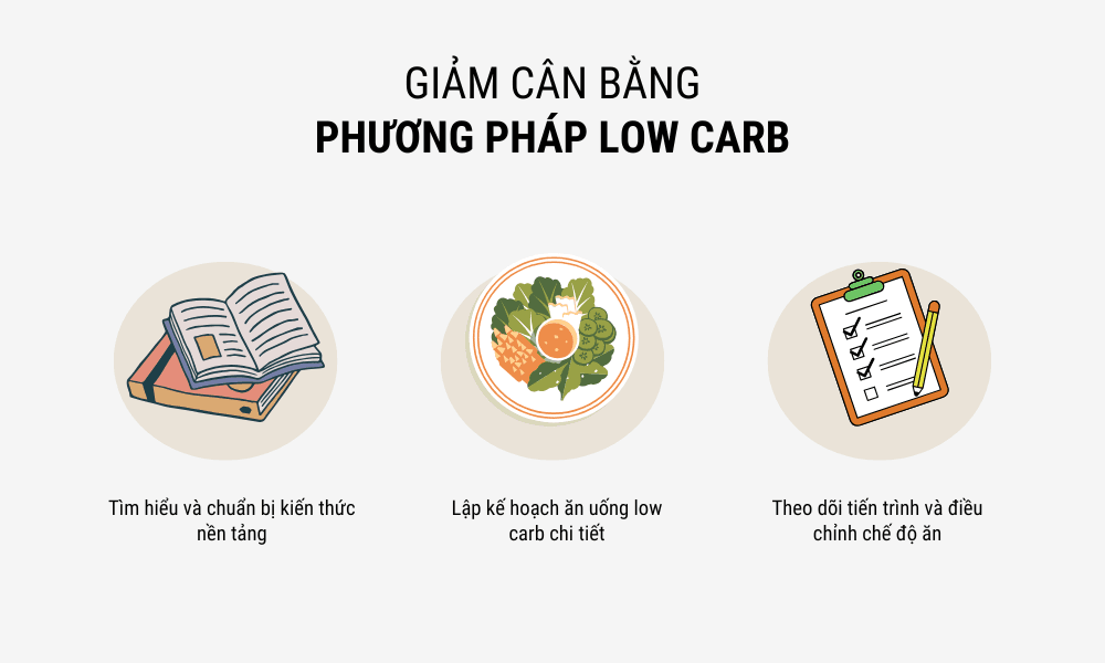 Infographic 3 bước giảm cân bằng phương pháp low carb.