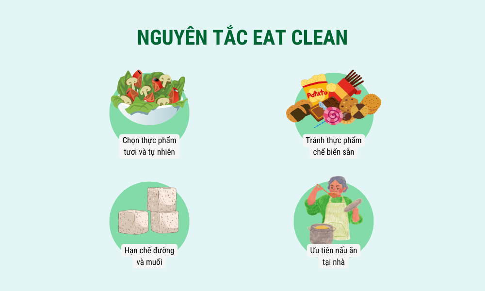 infograhic về nguyên tắc cơ bản của chế độ ăn eat clean.