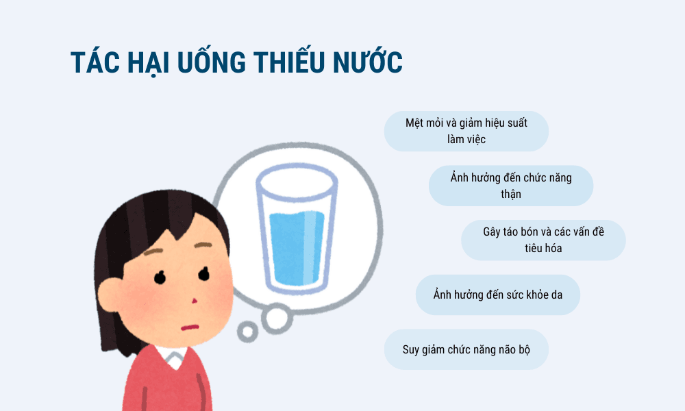 inforgaphic minh họa cho tác hại khi uống không đủ nước/